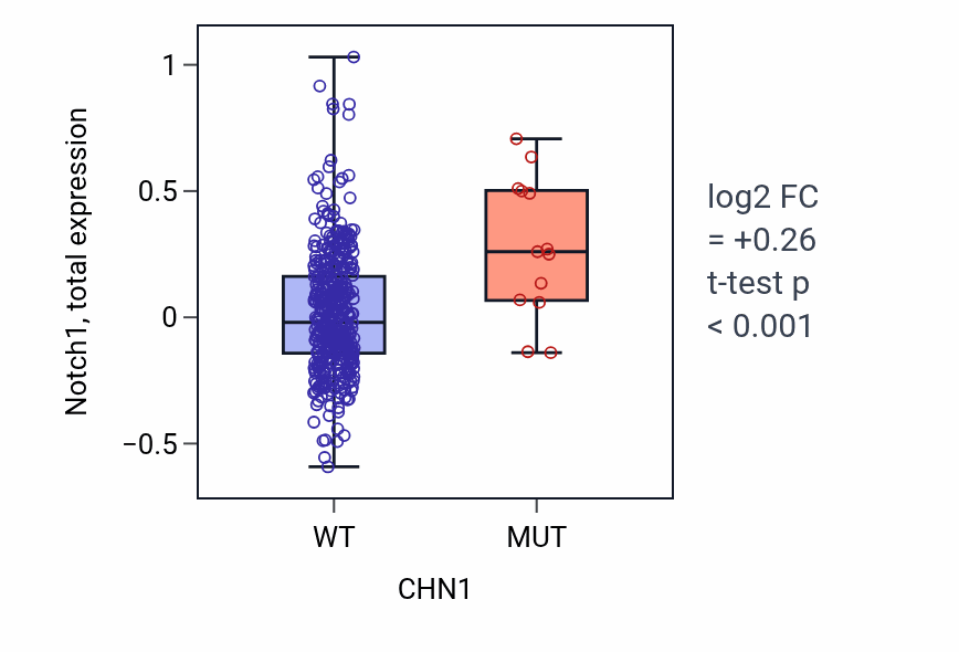 Box plot of Notch1 in CHN1-low vs CHN1-high samples in UCEC.