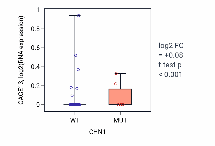 Box plot of GAGE13 in CHN1-low vs CHN1-high samples in BRCA.
