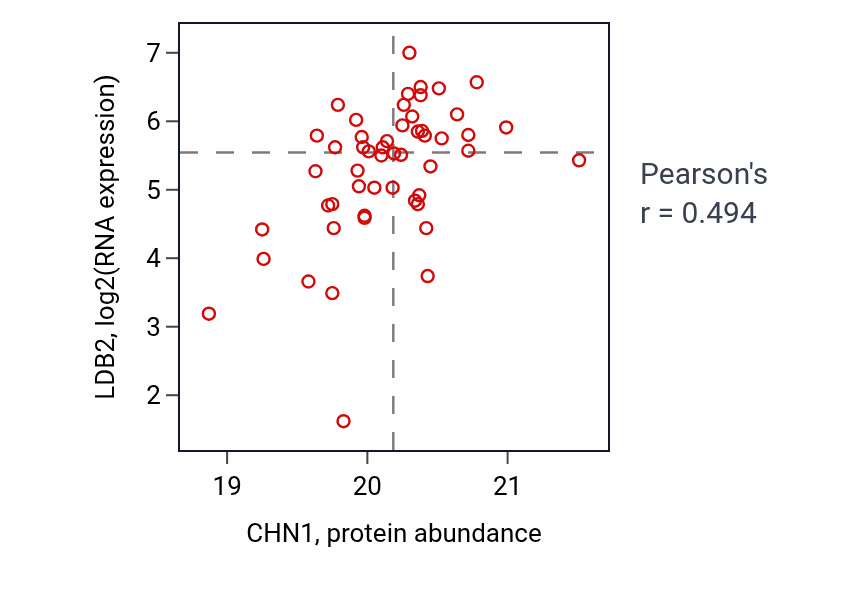 Per-sample scatter of CHN1 vs LDB2 in CCRCC (Pearson r = 0.49).