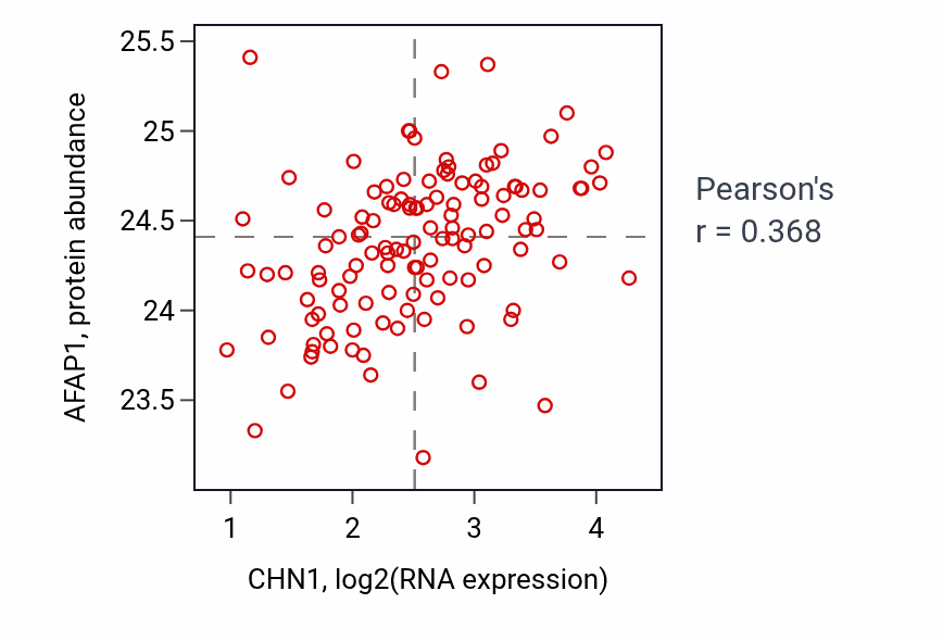 Per-sample scatter of CHN1 vs AFAP1 in BRCA (Pearson r = 0.37).