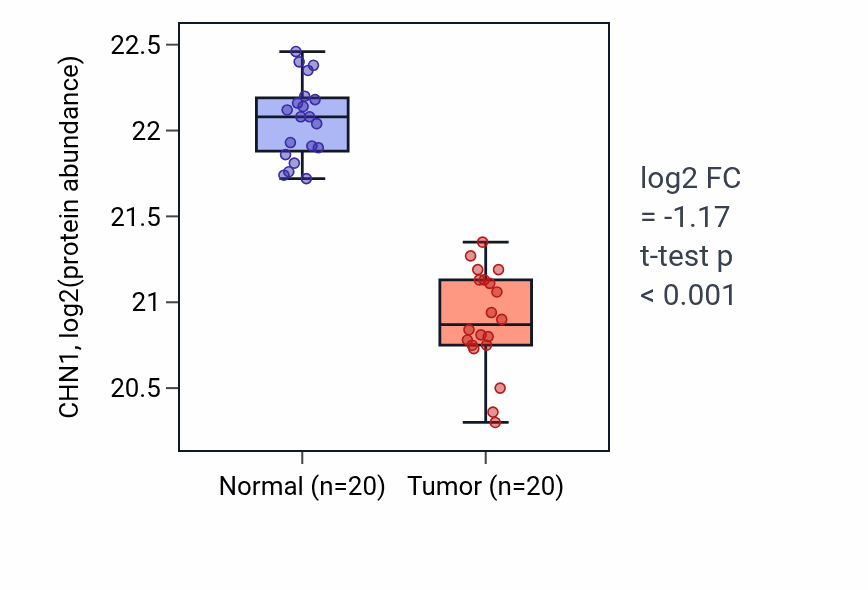 Tumor-vs-normal mass-spec protein box plot for CHN1 in LSCC.