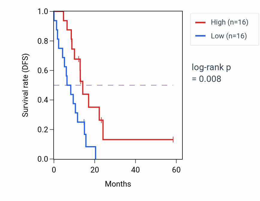 Kaplan&ndash;Meier survival curve for CHN1 mass-spec protein-high vs -low samples in PDAC.
