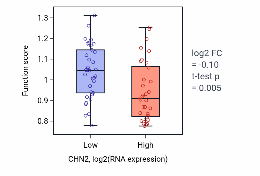 Box plot of Negative regulation of T-helper cell differentiation in CHN2-low vs CHN2-high samples in SKIN.