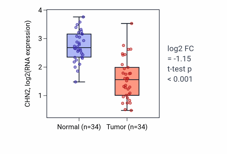 Tumor-vs-normal expression box plot for CHN2 in KIRC.