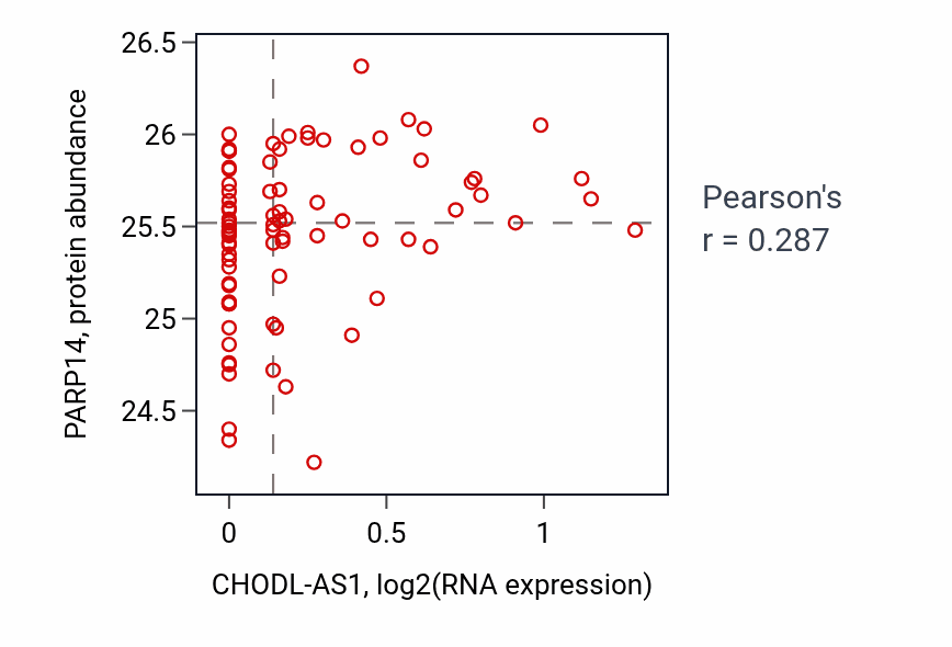 Per-sample scatter of CHODL-AS1 vs PARP14 in OV (Pearson r = 0.29).