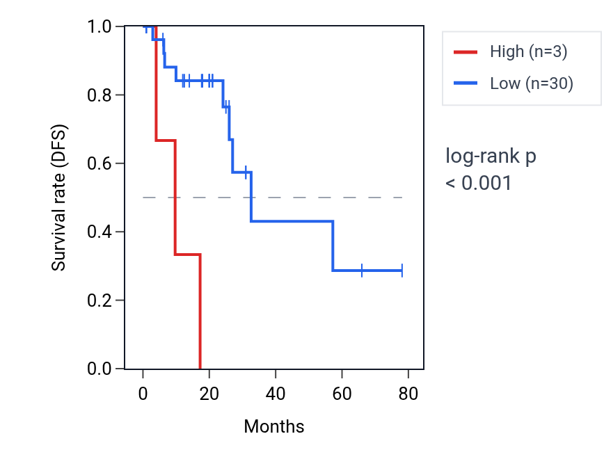 Kaplan&ndash;Meier survival curve for CHODL-AS1 RNA expression in READ: high vs low expression groups.