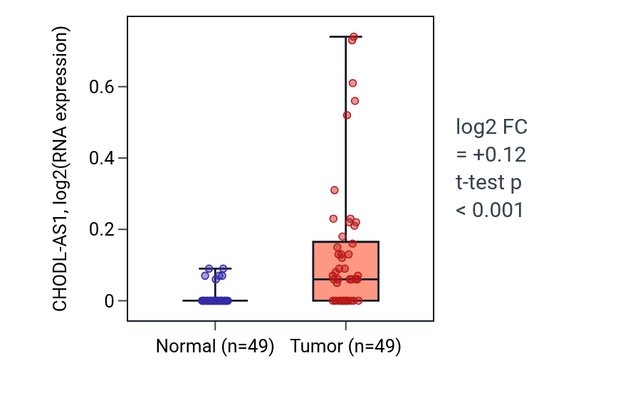 Tumor-vs-normal expression box plot for CHODL-AS1 in LUSC.