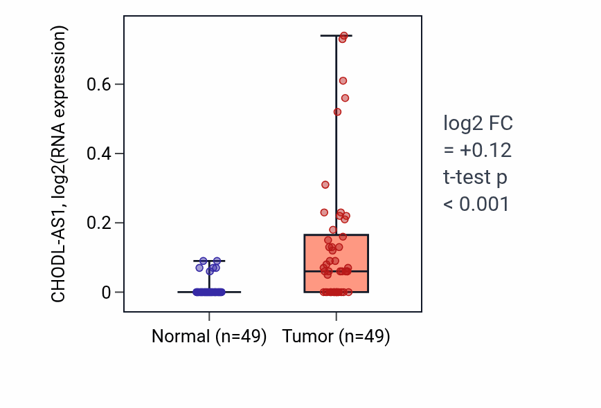 Tumor-vs-normal expression box plot for CHODL-AS1 RNA in LUSC.