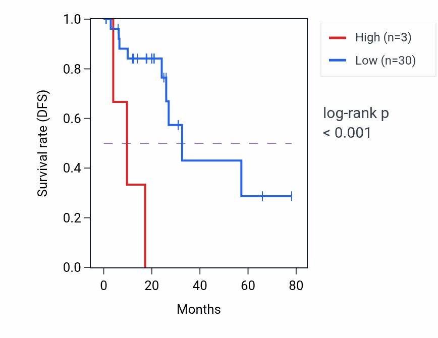 Kaplan&ndash;Meier survival curve for CHODL-AS1 RNA-high vs -low samples in READ.