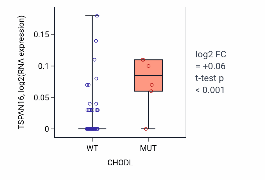 Box plot of TSPAN16 in CHODL-low vs CHODL-high samples in LUNG_NSCLC_LUAD.