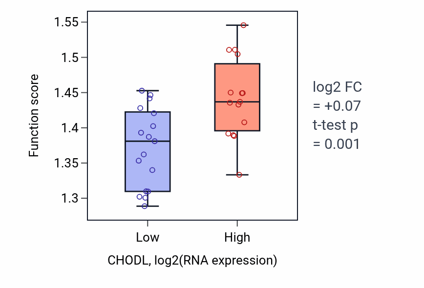 Box plot of Regulation of cytoplasmic translation in CHODL-low vs CHODL-high samples in OESOPHAGUS.