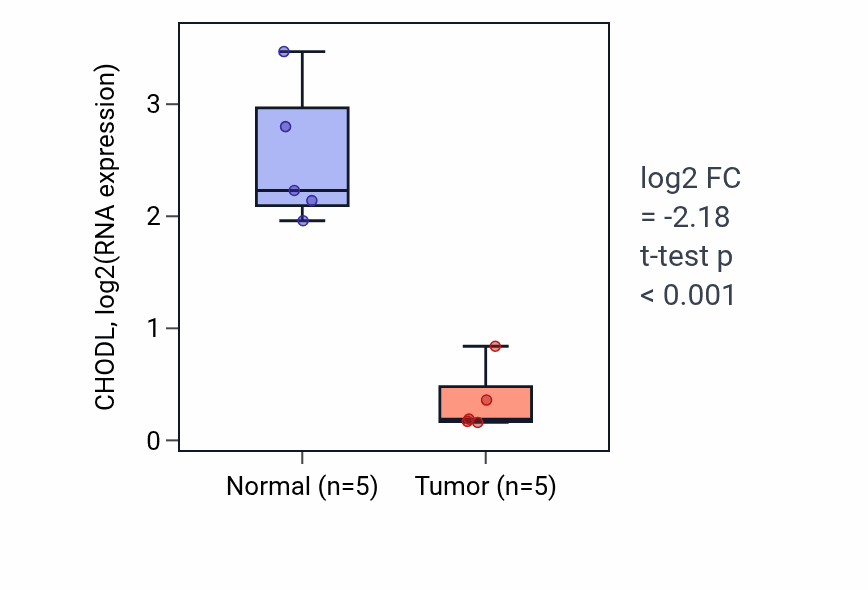Tumor-vs-normal expression box plot for CHODL in KIRP.