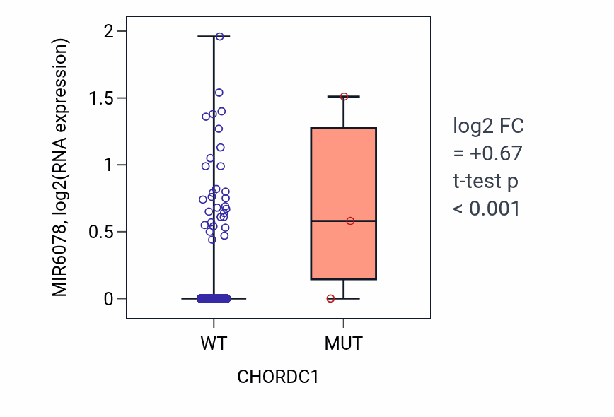 Box plot of MIR6078 in CHORDC1-low vs CHORDC1-high samples in BRCA.