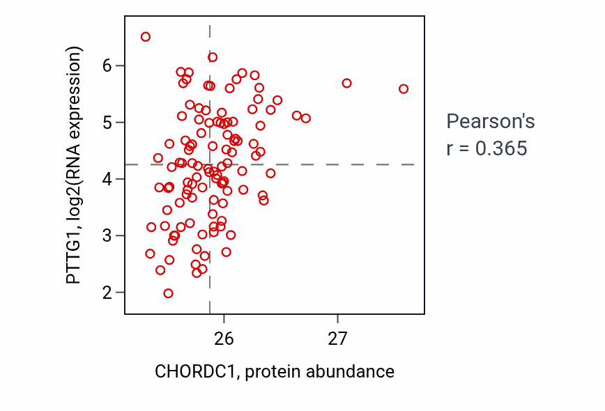 Per-sample scatter of CHORDC1 vs PTTG1 in LUAD (Pearson r = 0.36).