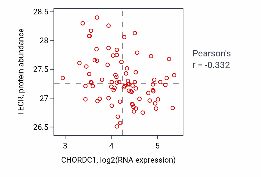 Per-sample scatter of CHORDC1 vs TECR in OV (Pearson r = -0.33).