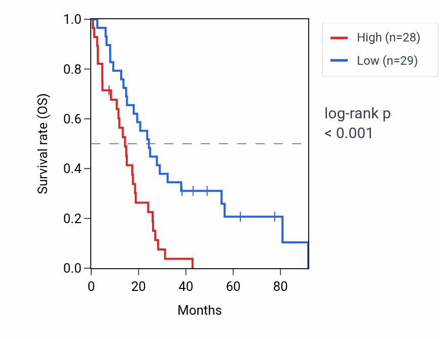 Kaplan&ndash;Meier survival curve for CHORDC1 RNA-high vs -low samples in MESO.