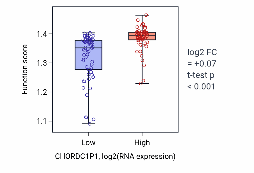 Box plot of Viral translational termination-reinitiation in CHORDC1P1-low vs CHORDC1P1-high samples in THYM.