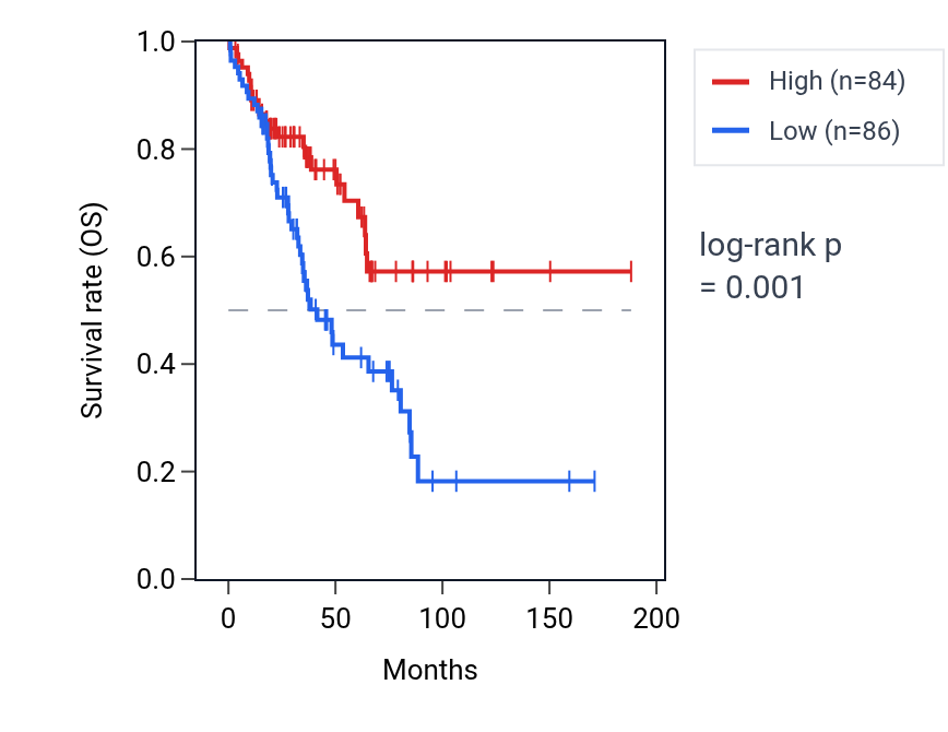 Kaplan&ndash;Meier survival curve for CHORDC1P1 RNA expression in SARC: high vs low expression groups.