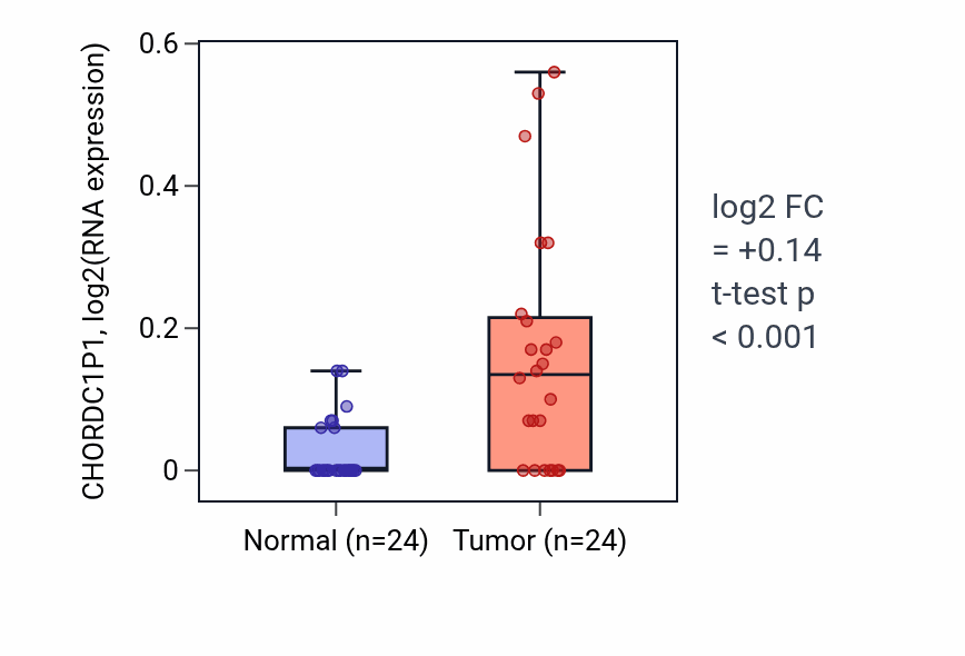 Tumor-vs-normal expression box plot for CHORDC1P1 RNA in LIHC.