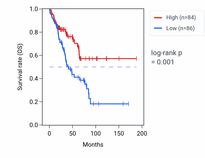 Kaplan&ndash;Meier survival curve for CHORDC1P1 RNA-high vs -low samples in SARC.