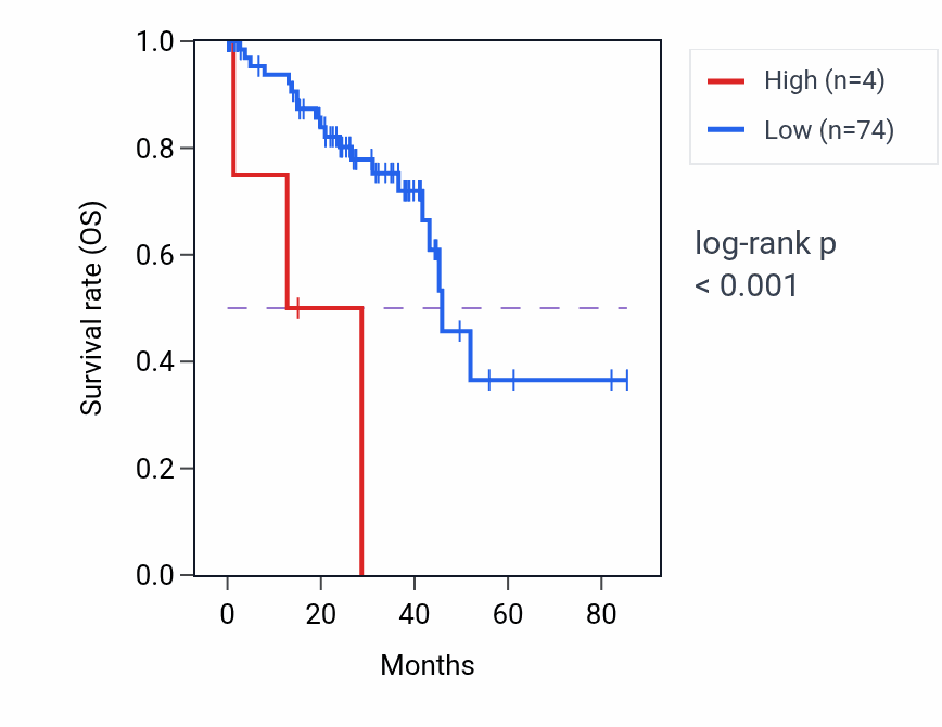 Kaplan&ndash;Meier survival curve for CHORDC1P5 RNA expression in UVM: high vs low expression groups.