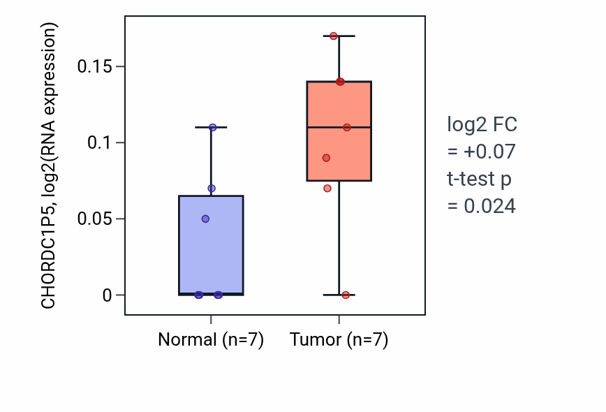 Tumor-vs-normal expression box plot for CHORDC1P5 in STAD.