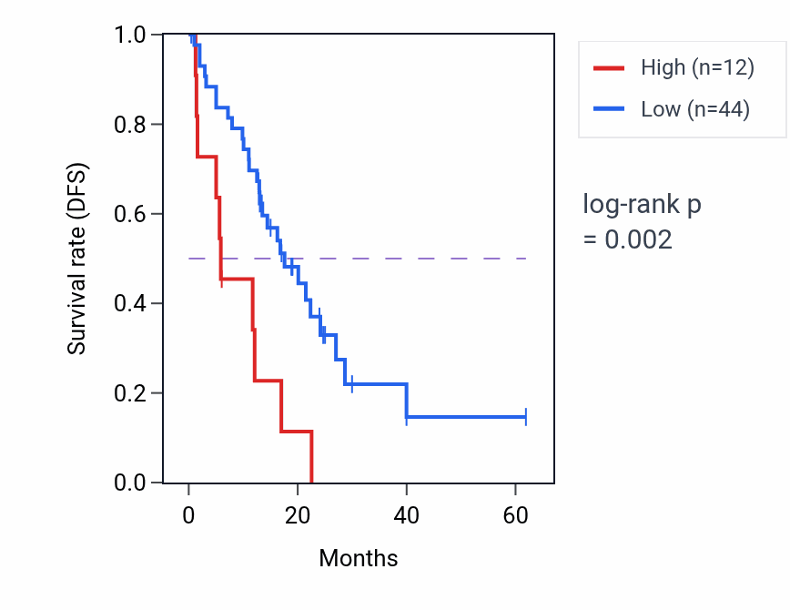 Kaplan&ndash;Meier survival curve for CHORDC2P RNA expression in COAD: high vs low expression groups.