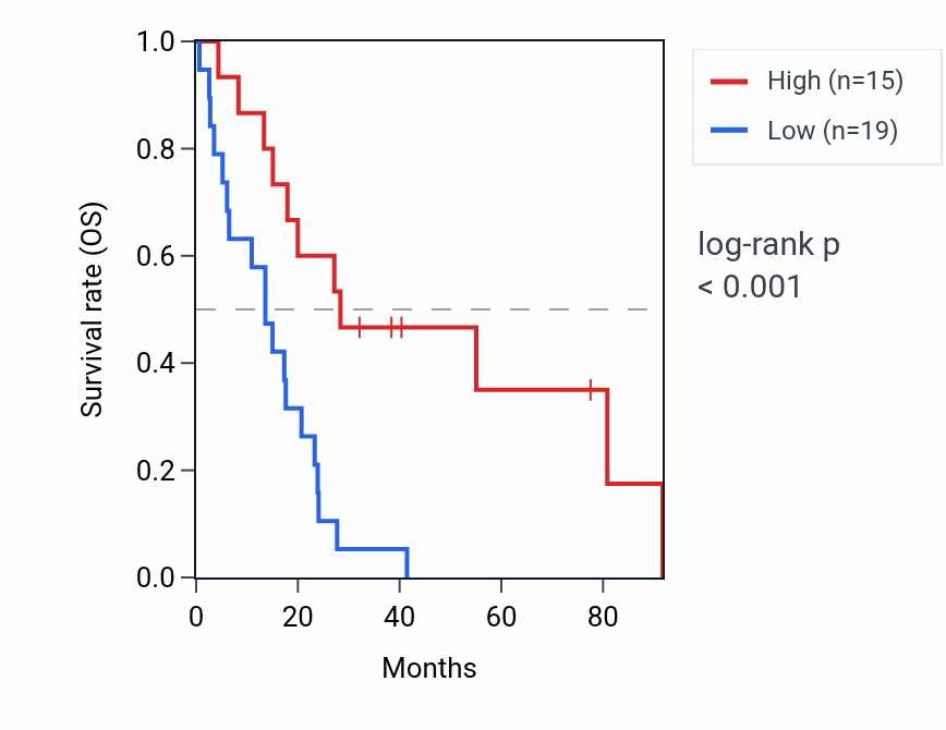Kaplan&ndash;Meier survival curve for CHP1 RNA expression in MESO: high vs low expression groups.