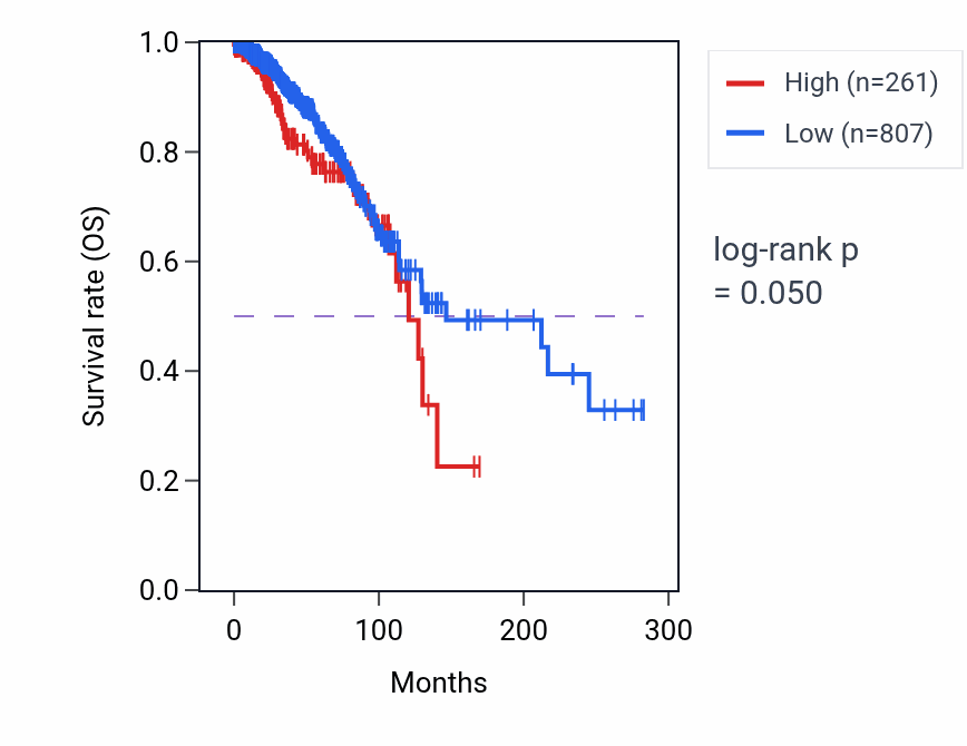 Kaplan&ndash;Meier survival curve for CHP1P1 RNA expression in BRCA: high vs low expression groups.