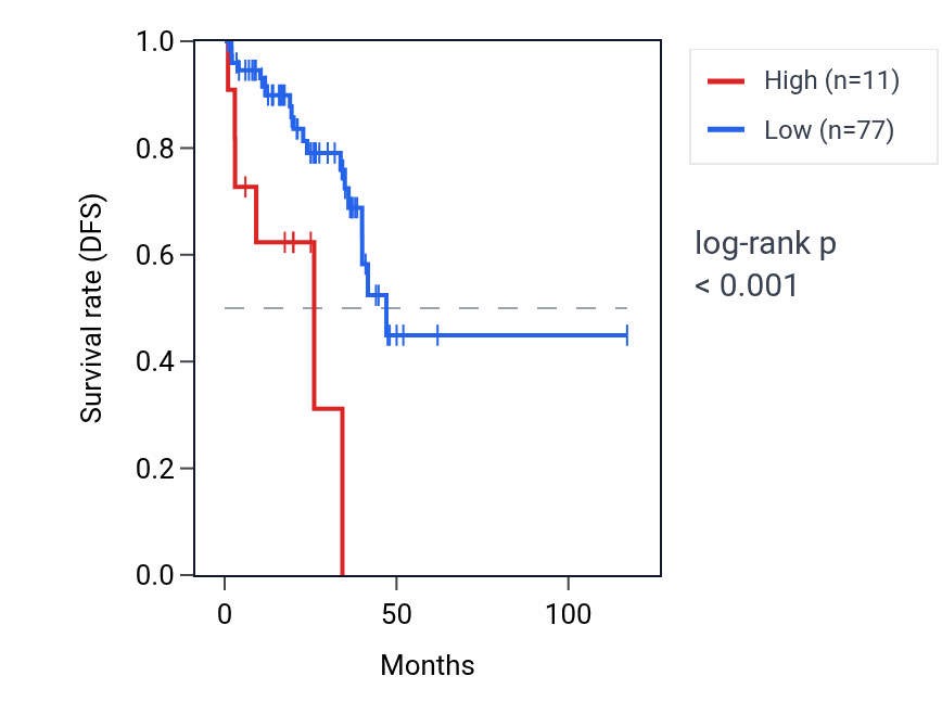 Kaplan&ndash;Meier survival curve for CHP1P3 RNA expression in READ: high vs low expression groups.