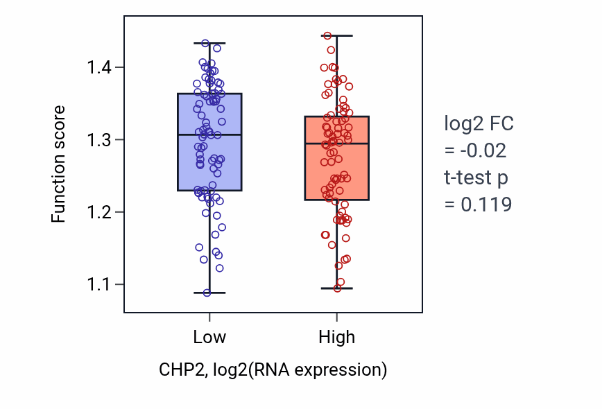 Box plot of Positive regulation of sodium:proton antiporter activity in CHP2-low vs CHP2-high samples in ESCA.
