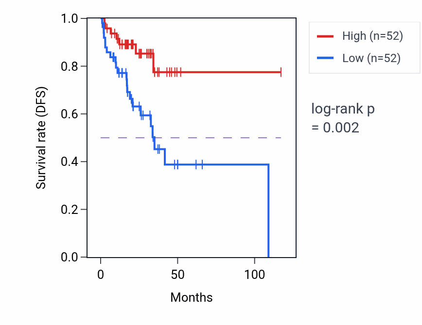 Kaplan&ndash;Meier survival curve for CHP2 RNA expression in READ: high vs low expression groups.