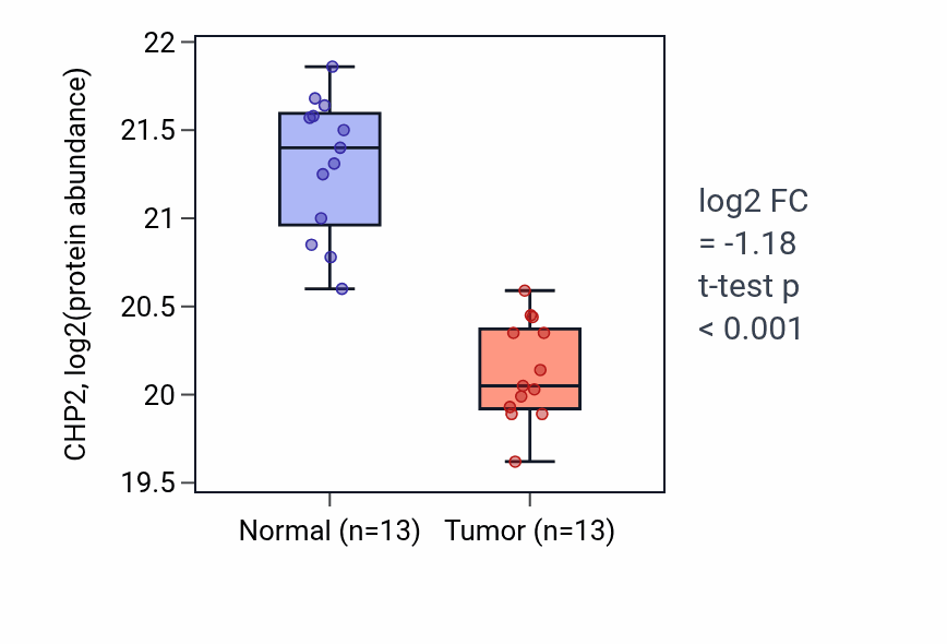 Tumor-vs-normal mass-spec protein box plot for CHP2 in COAD.