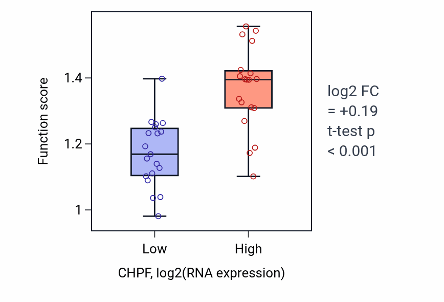 Box plot of Negative regulation of endoplasmic reticulum stress-induced intrinsic apoptotic signaling pathway in CHPF-low vs CHPF-high samples in BONE.