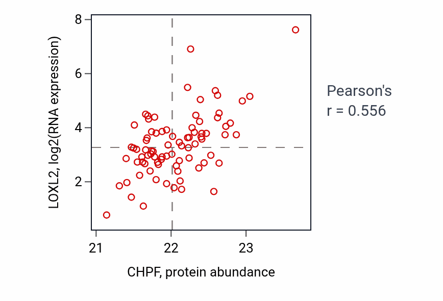 Per-sample scatter of CHPF vs LOXL2 in OV (Pearson r = 0.56).