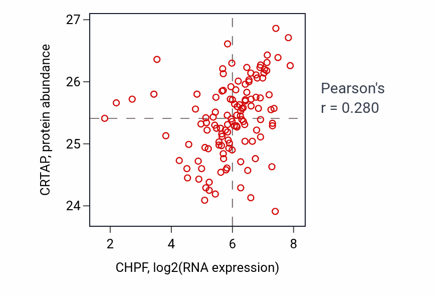 Per-sample scatter of CHPF vs CRTAP in BRCA (Pearson r = 0.28).
