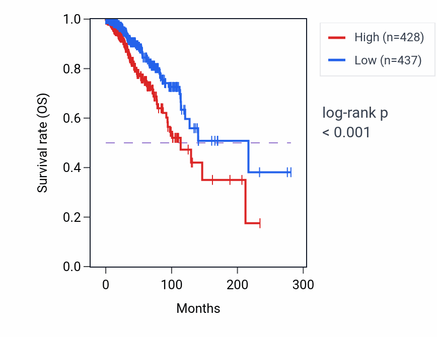 Kaplan&ndash;Meier survival curve for CHPF RNA expression in BRCA: high vs low expression groups.