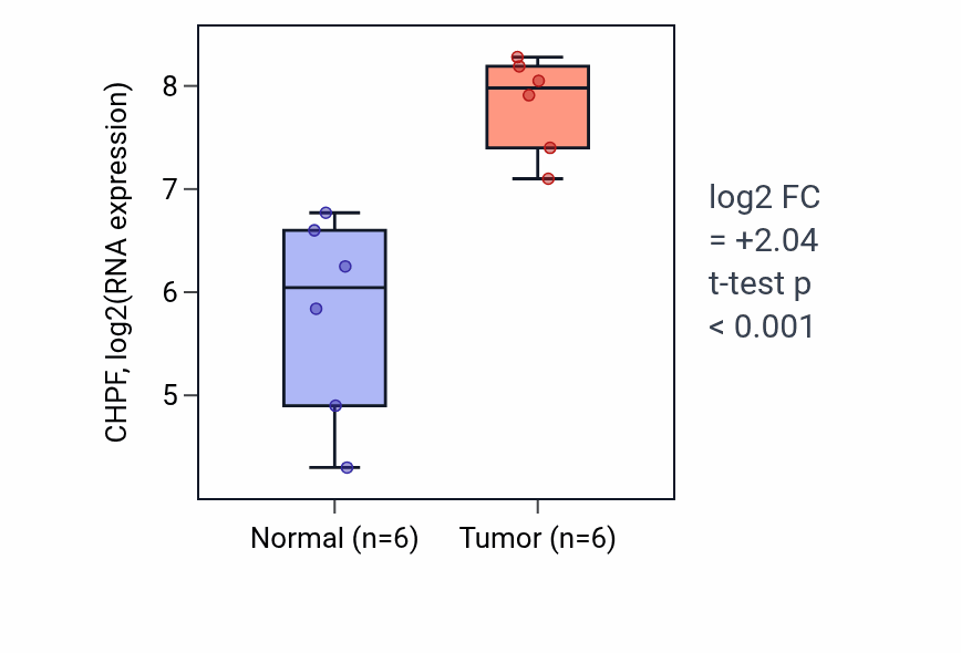 Tumor-vs-normal expression box plot for CHPF in HNSC.