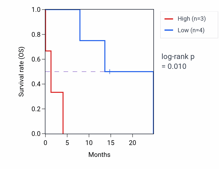 Kaplan&ndash;Meier survival curve for CHPF mass-spec protein-high vs -low samples in PDAC.