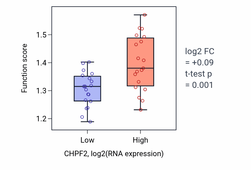 Box plot of Protein localization to endoplasmic reticulum in CHPF2-low vs CHPF2-high samples in BONE.