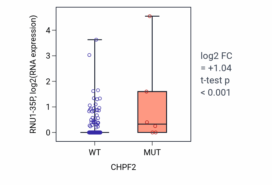 Box plot of RNU1-35P in CHPF2-low vs CHPF2-high samples in STAD.