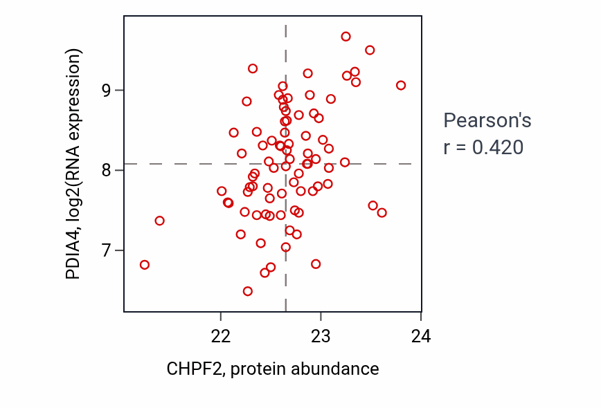 Per-sample scatter of CHPF2 vs PDIA4 in OV (Pearson r = 0.42).