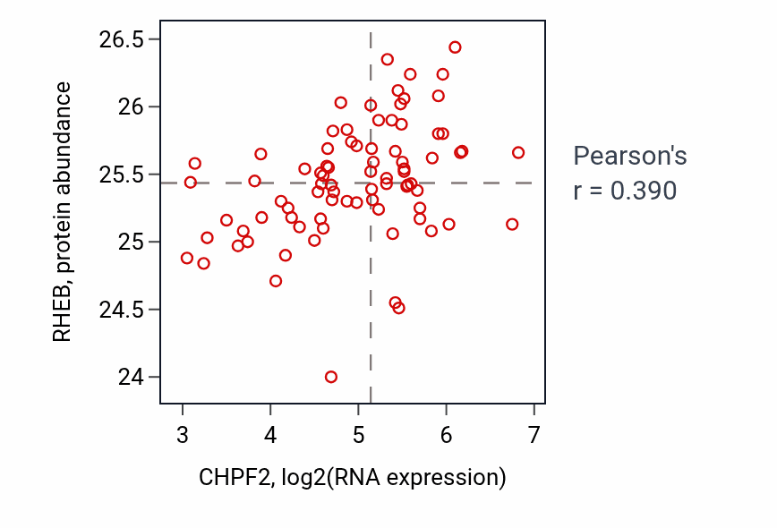 Per-sample scatter of CHPF2 vs RHEB in OV (Pearson r = 0.39).