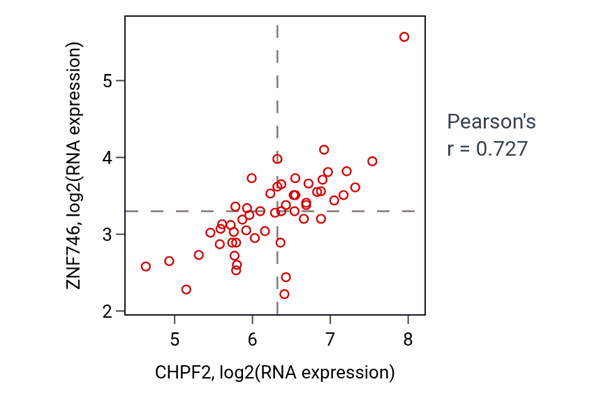 Per-sample scatter of CHPF2 vs ZNF746 in UCS (Pearson r = 0.73).