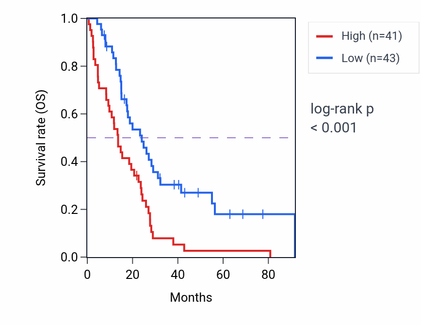 Kaplan&ndash;Meier survival curve for CHPF2 RNA-high vs -low samples in MESO.