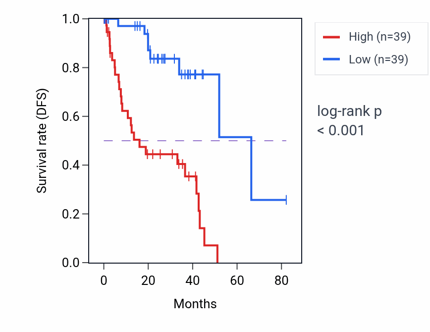 Kaplan&ndash;Meier survival curve for CHPT1 RNA expression in UVM: high vs low expression groups.