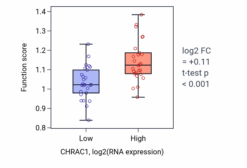 Box plot of miRNA-mediated gene silencing by mRNA destabilization in CHRAC1-low vs CHRAC1-high samples in LUNG_SCLC.
