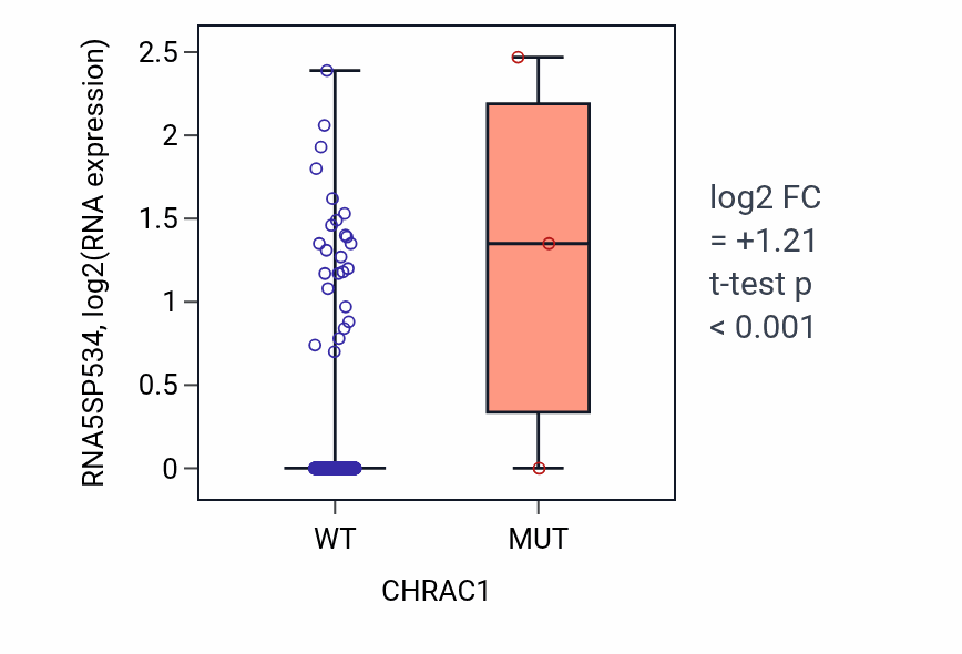 Box plot of RNA5SP534 in CHRAC1-low vs CHRAC1-high samples in UCEC.