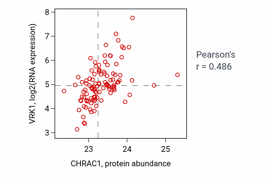 Per-sample scatter of CHRAC1 vs VRK1 in LSCC (Pearson r = 0.49).