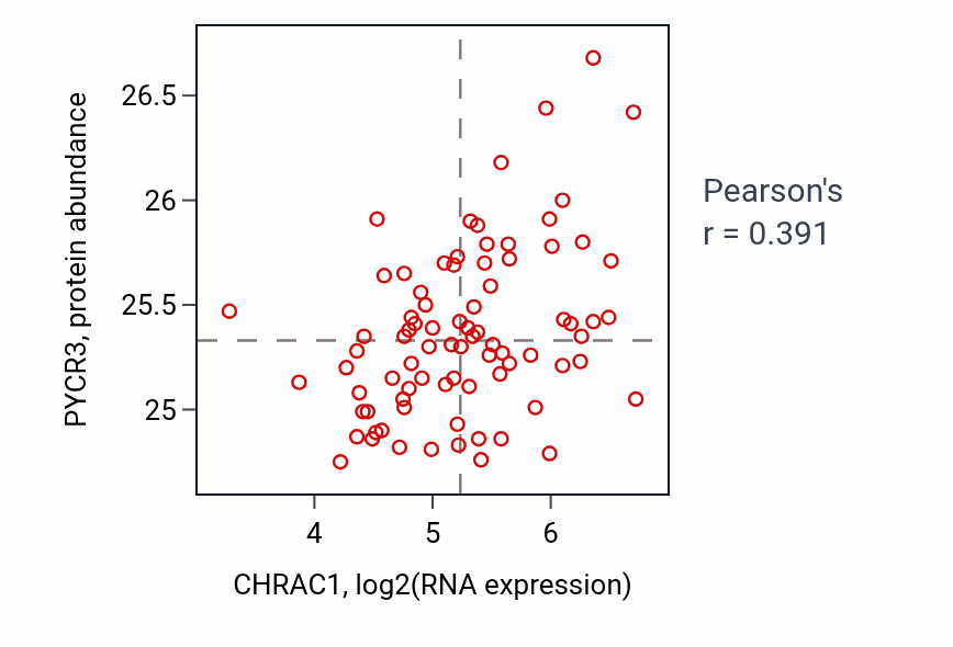 Per-sample scatter of CHRAC1 vs PYCR3 in OV (Pearson r = 0.39).